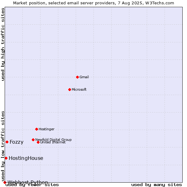 Market position of Fozzy vs. HostingHouse vs. Webhost Python