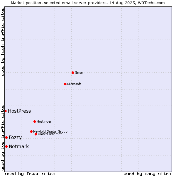 Market position of Fozzy vs. Netmark vs. HostPress