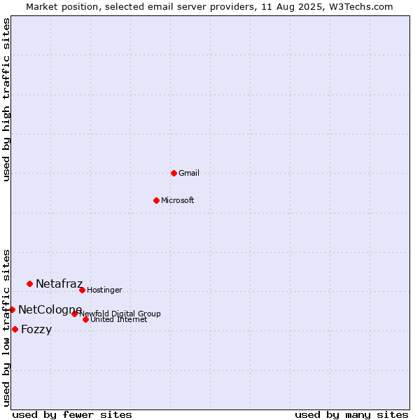 Market position of Netafraz vs. Fozzy vs. NetCologne