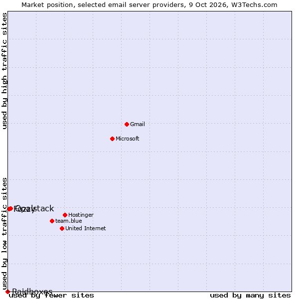 Market position of Opalstack vs. Fozzy vs. Raidboxes