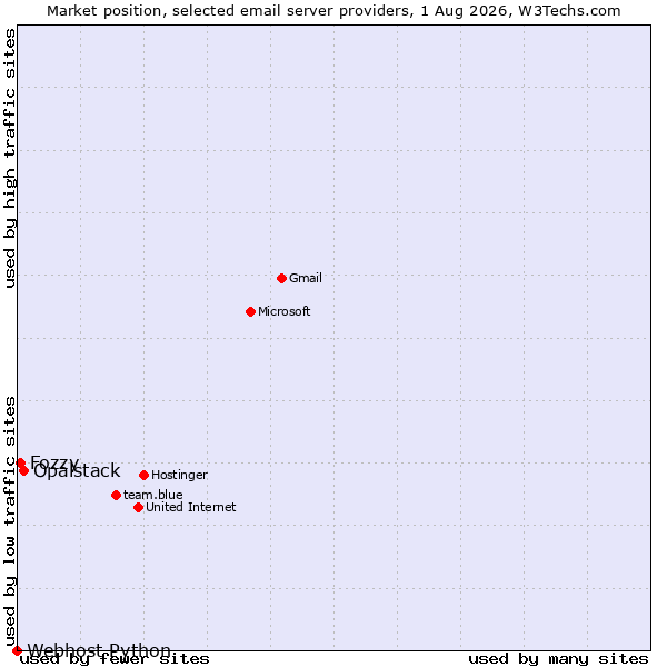 Market position of Opalstack vs. Fozzy vs. Webhost Python