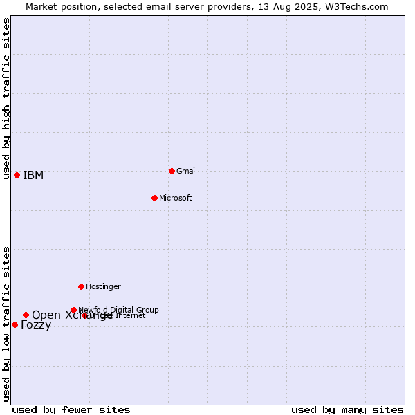 Market position of Open-Xchange vs. IBM vs. Fozzy