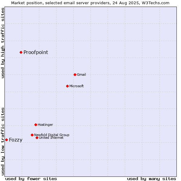 Market position of Proofpoint vs. Fozzy