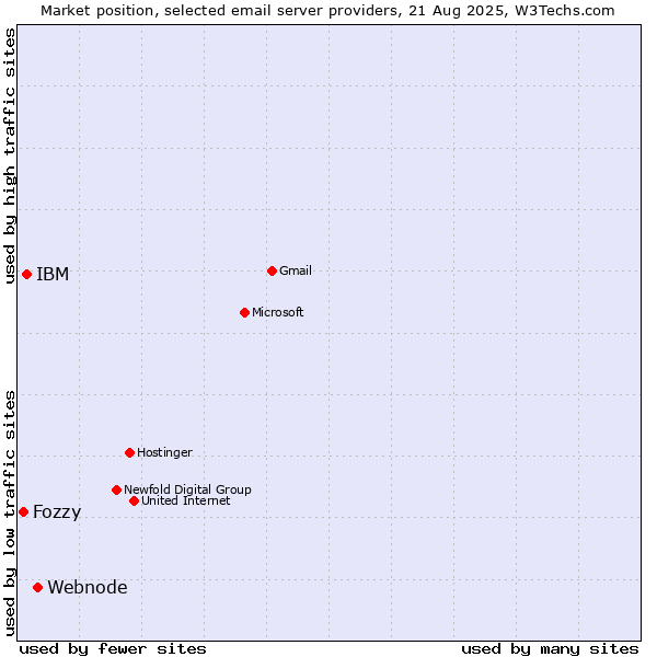 Market position of Webnode vs. IBM vs. Fozzy