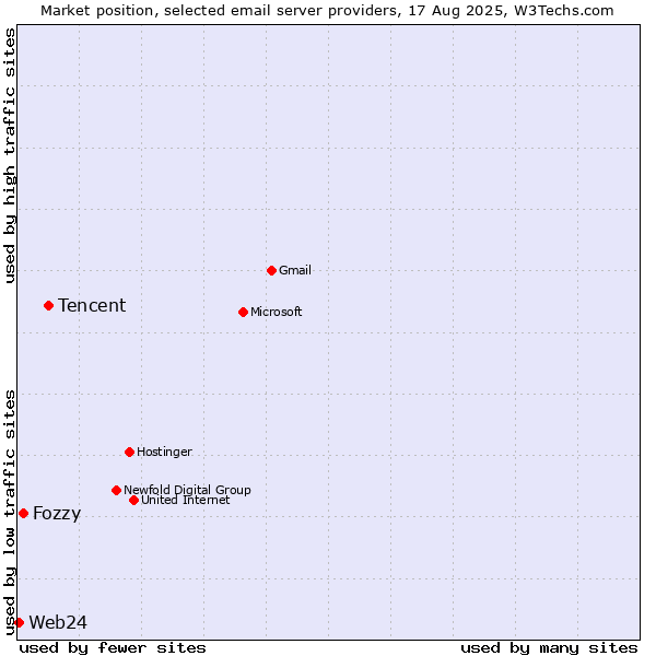 Market position of Tencent vs. Fozzy vs. Web24