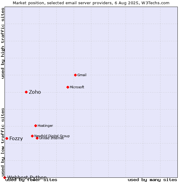 Market position of Zoho vs. Fozzy vs. Webhost Python