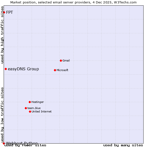 Market position of easyDNS Group vs. FPT vs. Webhost Python