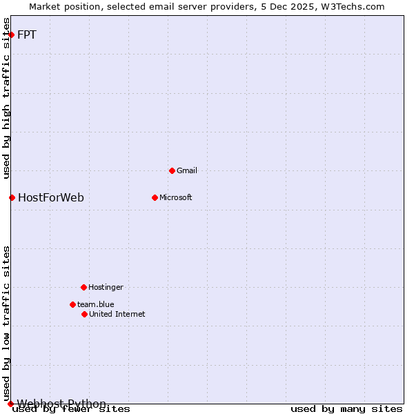 Market position of HostForWeb vs. FPT vs. Webhost Python