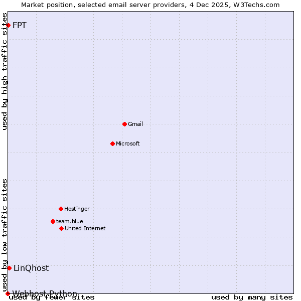 Market position of LinQhost vs. FPT vs. Webhost Python