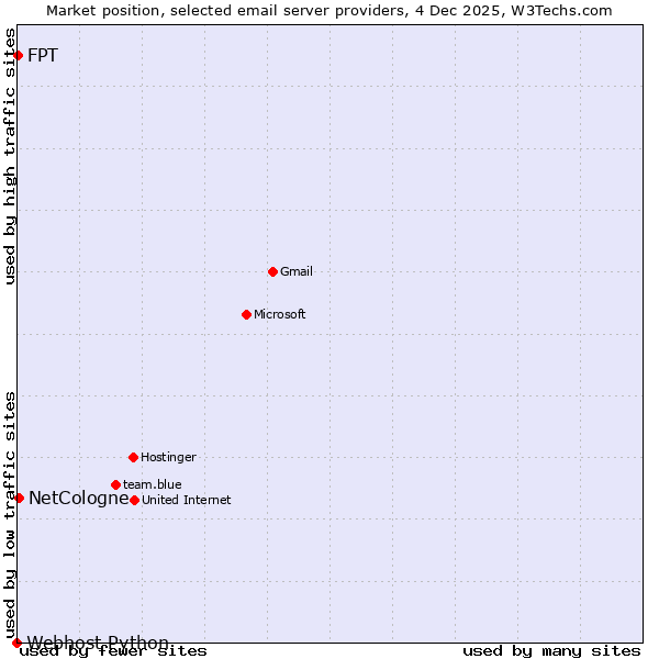 Market position of NetCologne vs. FPT vs. Webhost Python