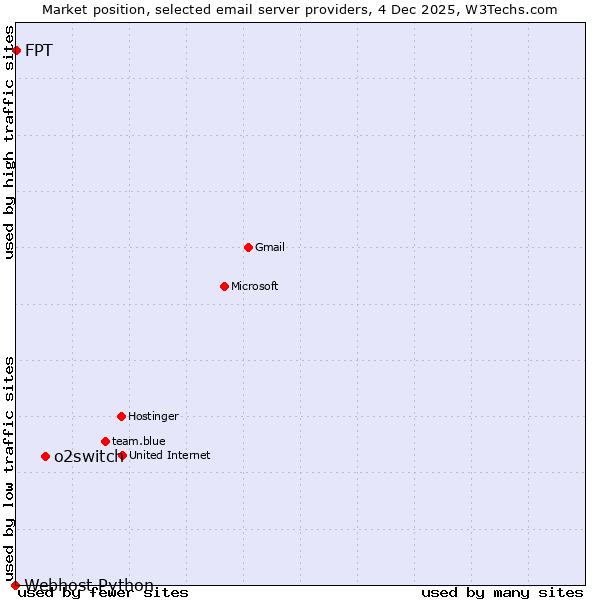 Market position of o2switch vs. FPT vs. Webhost Python