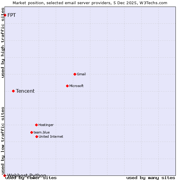 Market position of Tencent vs. FPT vs. Webhost Python