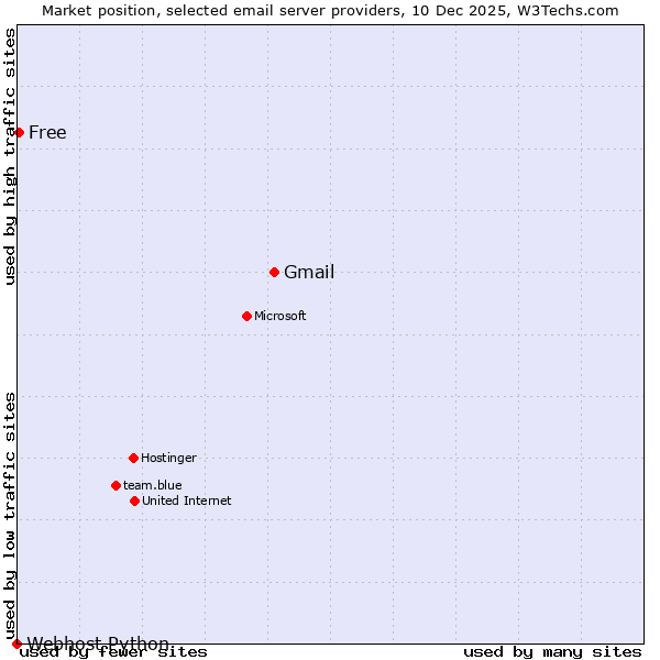 Market position of Gmail vs. Free vs. Webhost Python