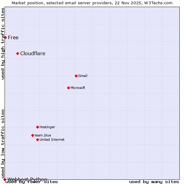 Market position of Cloudflare vs. Free vs. Webhost Python