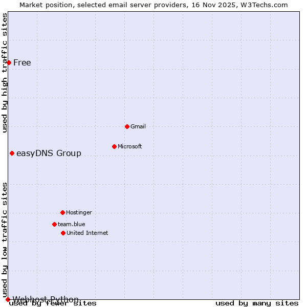 Market position of easyDNS Group vs. Free vs. Webhost Python