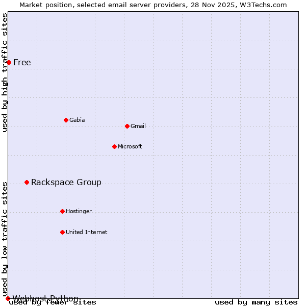 Market position of Rackspace Group vs. Free vs. Webhost Python