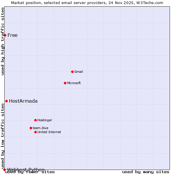 Market position of HostArmada vs. Free vs. Webhost Python