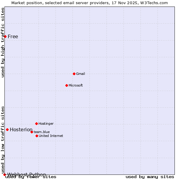 Market position of Hosterion vs. Free vs. Webhost Python