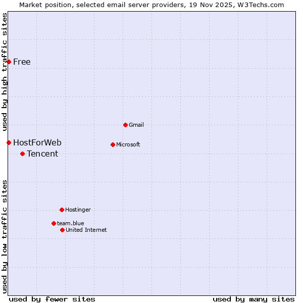 Market position of Tencent vs. Free vs. HostForWeb