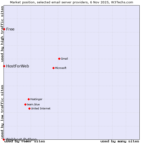Market position of Free vs. HostForWeb vs. Webhost Python