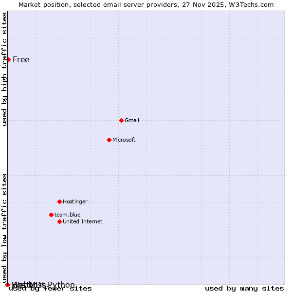 Market position of Free vs. HostMDs vs. Webhost Python