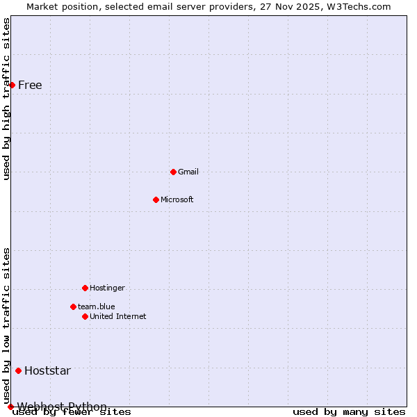 Market position of Hoststar vs. Free vs. Webhost Python