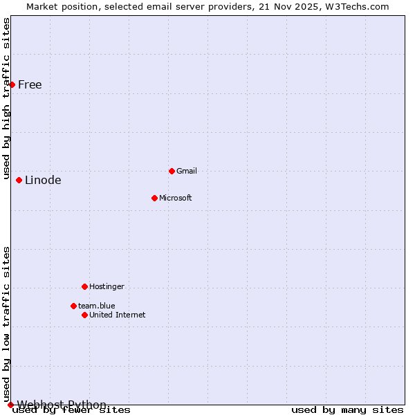 Market position of Linode vs. Free vs. Webhost Python