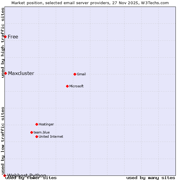 Market position of Maxcluster vs. Free vs. Webhost Python