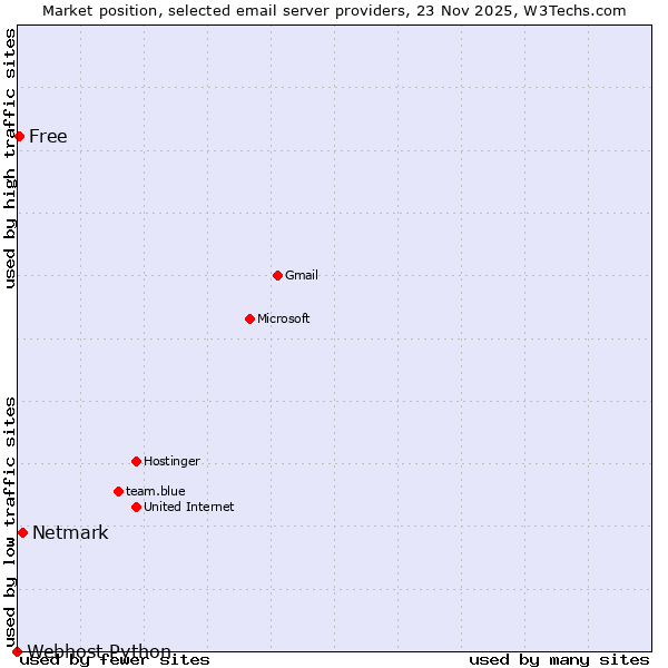 Market position of Netmark vs. Free vs. Webhost Python