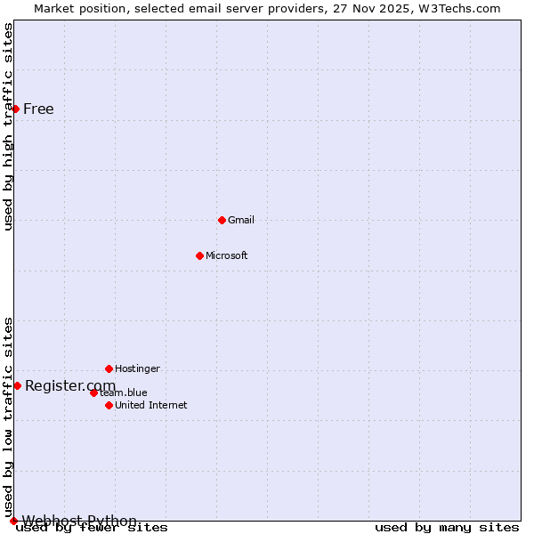 Market position of Register.com vs. Free vs. Webhost Python