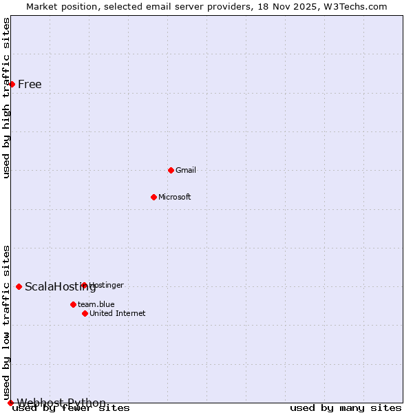 Market position of ScalaHosting vs. Free vs. Webhost Python