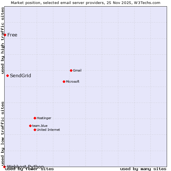 Market position of SendGrid vs. Free vs. Webhost Python