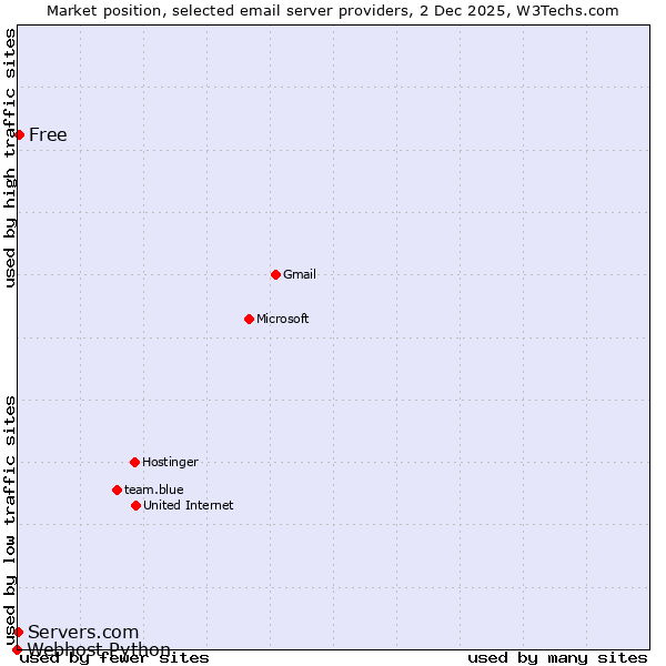 Market position of Free vs. Servers.com vs. Webhost Python