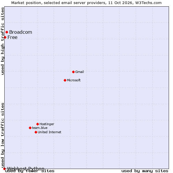 Market position of Broadcom vs. Free vs. Webhost Python