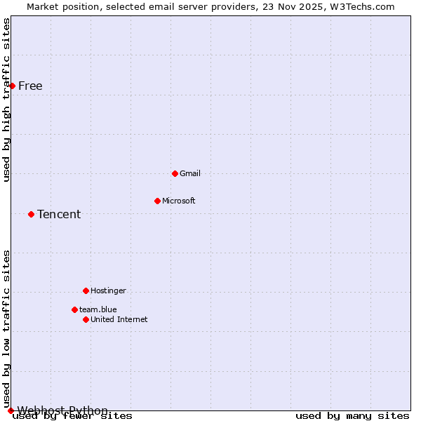 Market position of Tencent vs. Free vs. Webhost Python