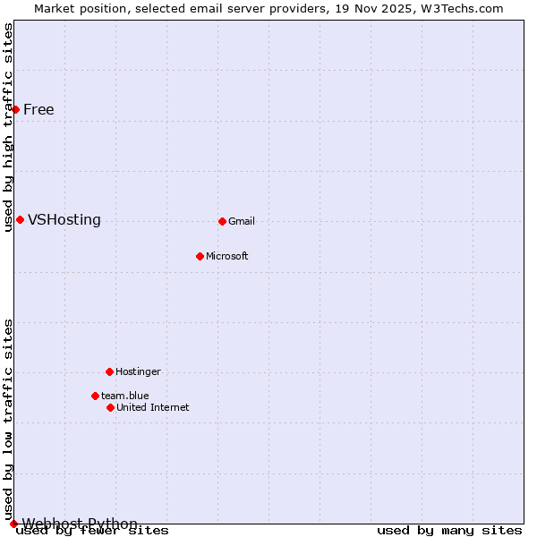 Market position of VSHosting vs. Free vs. Webhost Python
