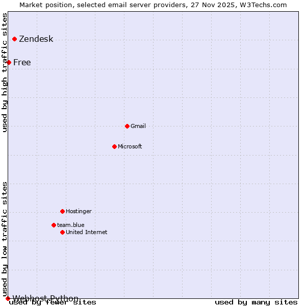 Market position of Zendesk vs. Free vs. Webhost Python