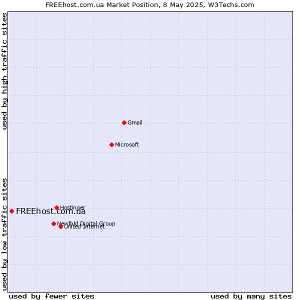Market position of FREEhost.com.ua