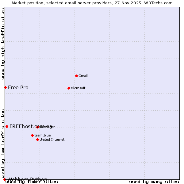 Market position of FREEhost.com.ua vs. Free Pro vs. Webhost Python