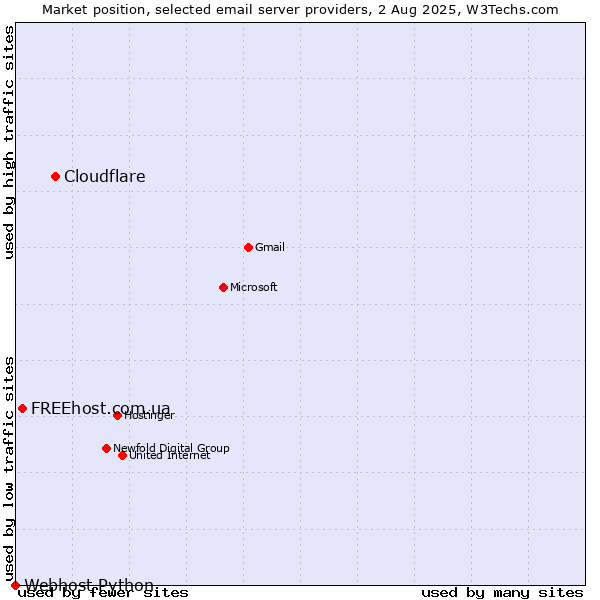 Market position of Cloudflare vs. FREEhost.com.ua vs. Webhost Python