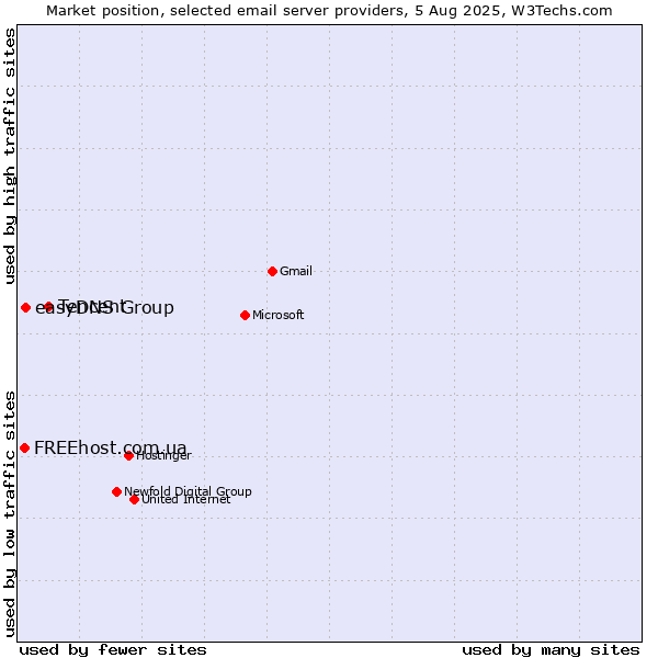 Market position of Tencent vs. easyDNS Group vs. FREEhost.com.ua