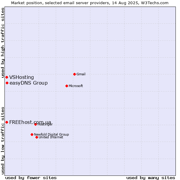 Market position of easyDNS Group vs. VSHosting vs. FREEhost.com.ua