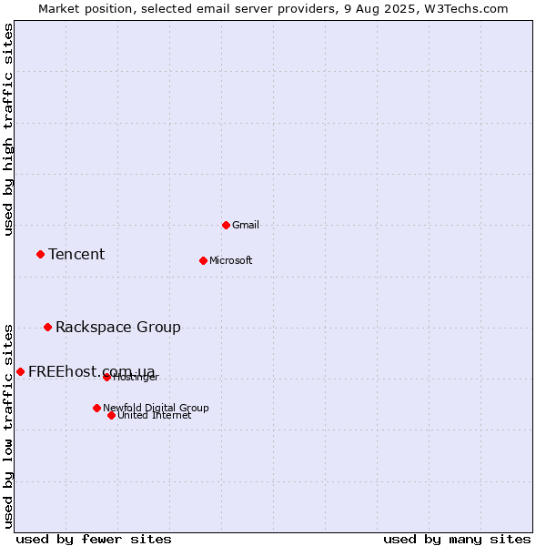 Market position of Rackspace Group vs. Tencent vs. FREEhost.com.ua