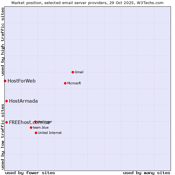 Market position of FREEhost.com.ua vs. HostArmada vs. HostForWeb