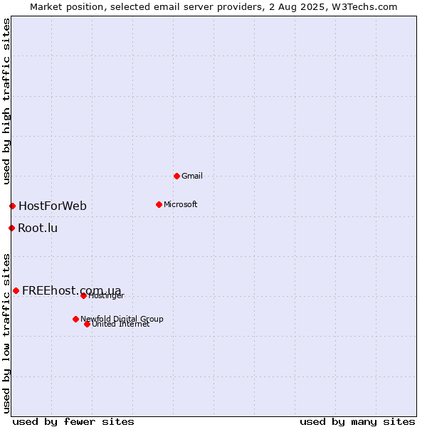 Market position of FREEhost.com.ua vs. HostForWeb vs. Root.lu