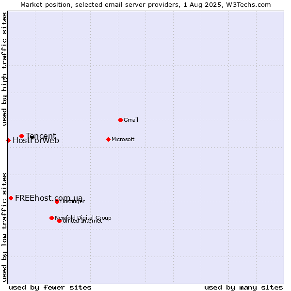 Market position of Tencent vs. FREEhost.com.ua vs. HostForWeb
