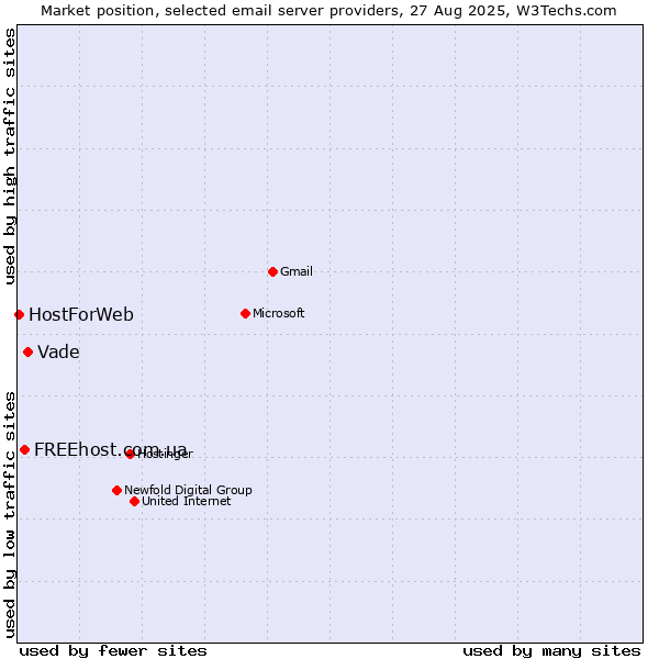 Market position of Vade vs. FREEhost.com.ua vs. HostForWeb
