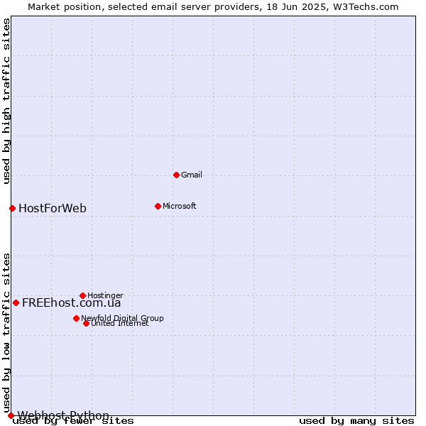 Market position of FREEhost.com.ua vs. HostForWeb vs. Webhost Python