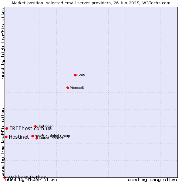 Market position of FREEhost.com.ua vs. Hostinet vs. Webhost Python