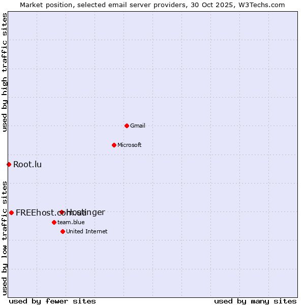 Market position of Hostinger vs. FREEhost.com.ua vs. Root.lu
